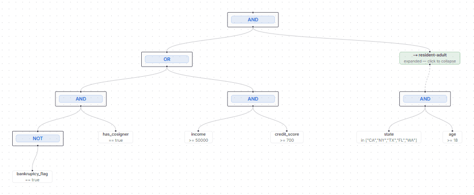 Flowchart view of an eligibility rule with nested condition groups